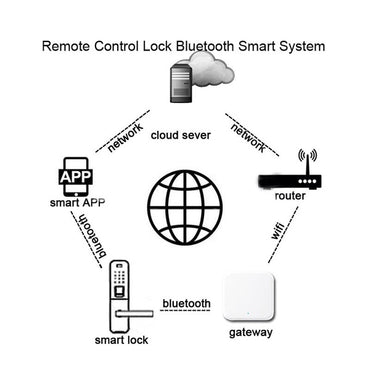 Lion Head TTLock Wifi Gateway